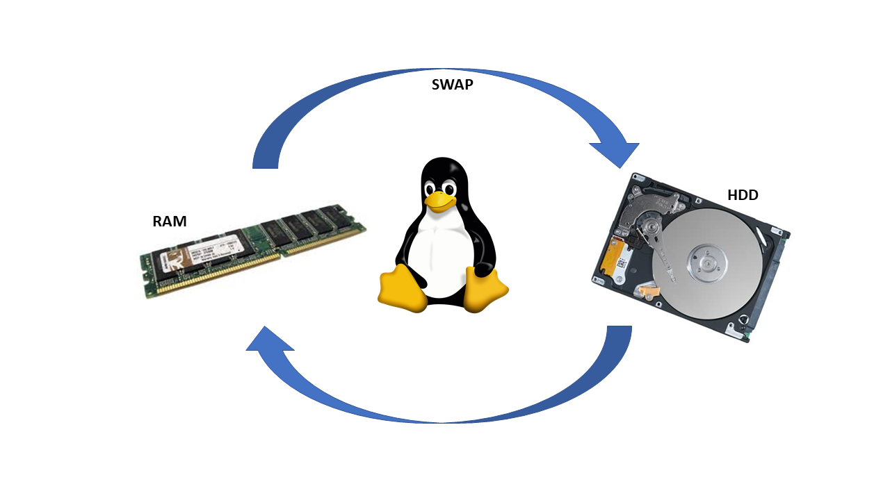 Linux交换分区(Swap)的【带休眠】和【不带休眠】，区别是什么？